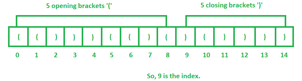 Find an equal point in a string of brackets GeeksforGeeks