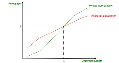 vector space