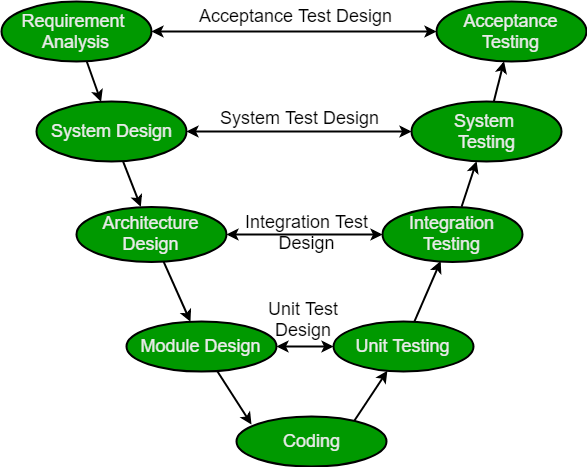 Software Engineering Sdlc V Model Geeksforgeeks