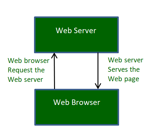 How Web Works - Web Application Architecture for Beginners - GeeksforGeeks