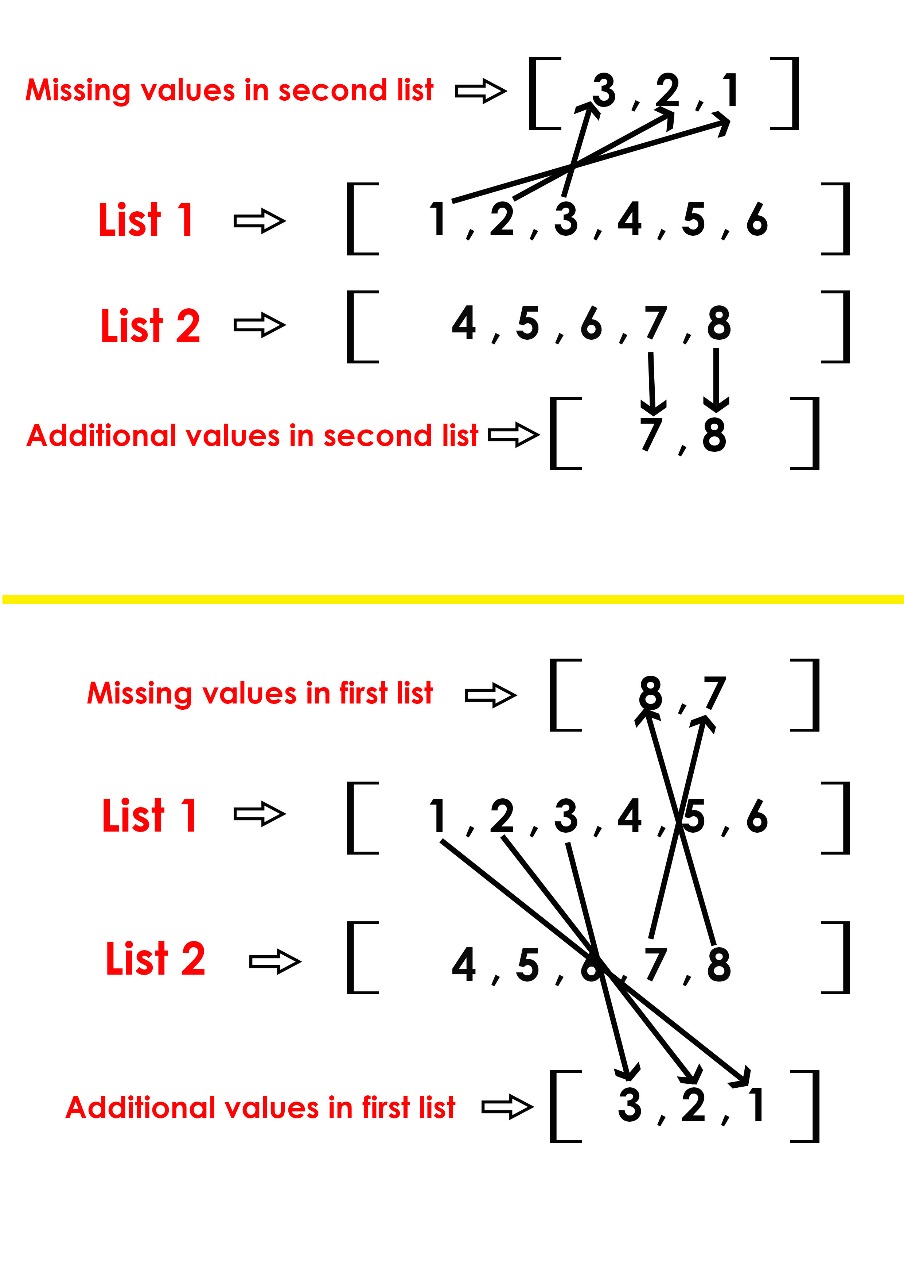 Python | missing and additional values in two lists - GeeksforGeeks