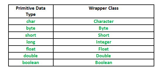 Java Primitive Data Types Chart