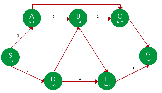 Uninformed Search Algorithms in AI