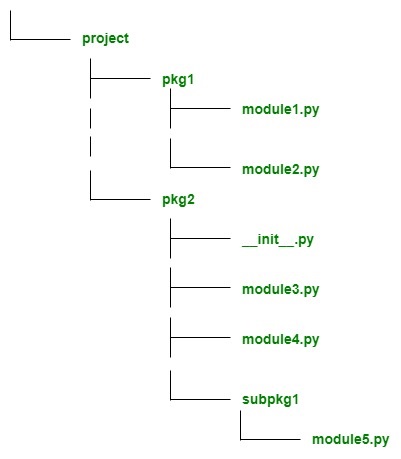 Absolute and Relative Imports in Python - GeeksforGeeks