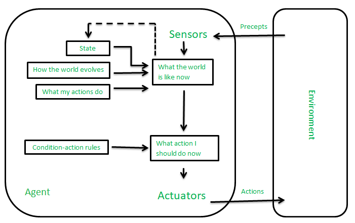 agents-in-artificial-intelligence-geeksforgeeks