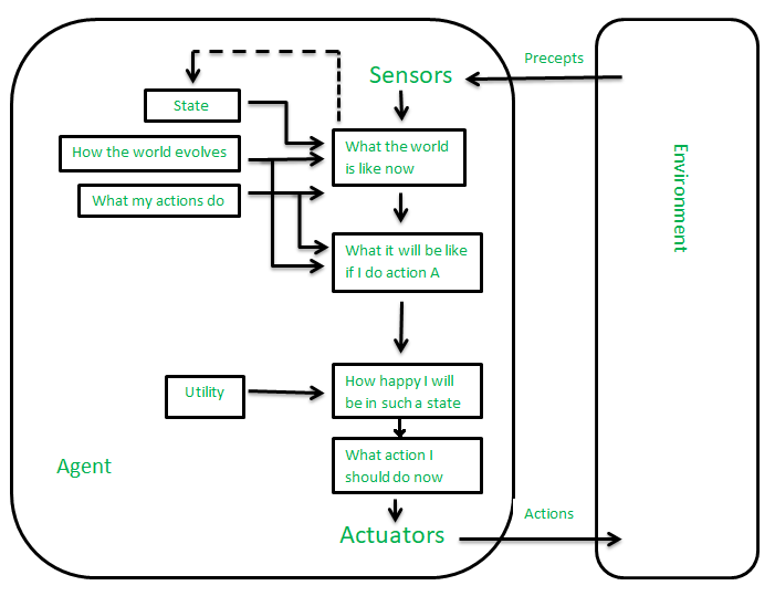 Agents in Artificial intelligence 5