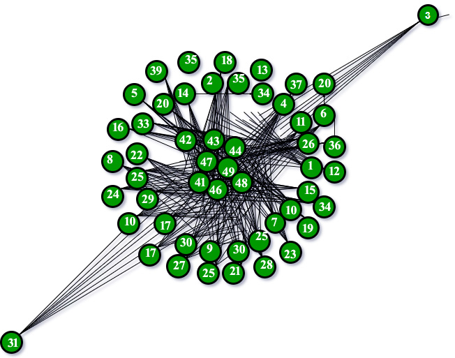 Barabasi Albert Graph for Scale Free Models