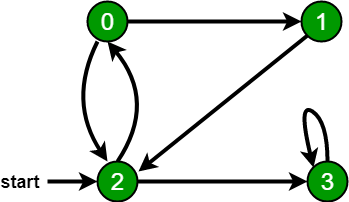 bfs()/dfs() adds NA into 'father' vector, which then causes trouble later ·  Issue #522 · igraph/rigraph · GitHub