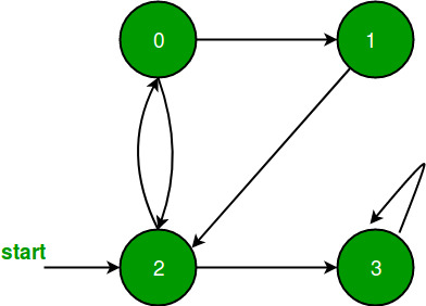 Depth First Search (DFS) in Data Structure - DataFlair