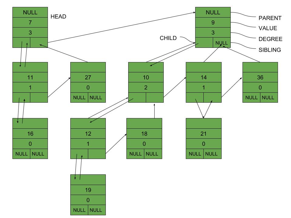 Representación De Memoria De Binomial Heap Barcelona Geeks