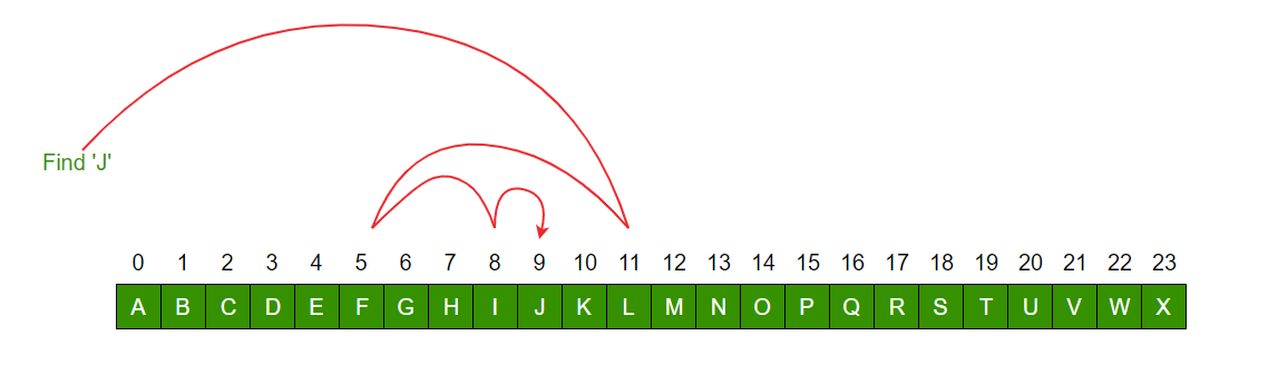 Linear Search Vs Binary Search Geeksfeeks