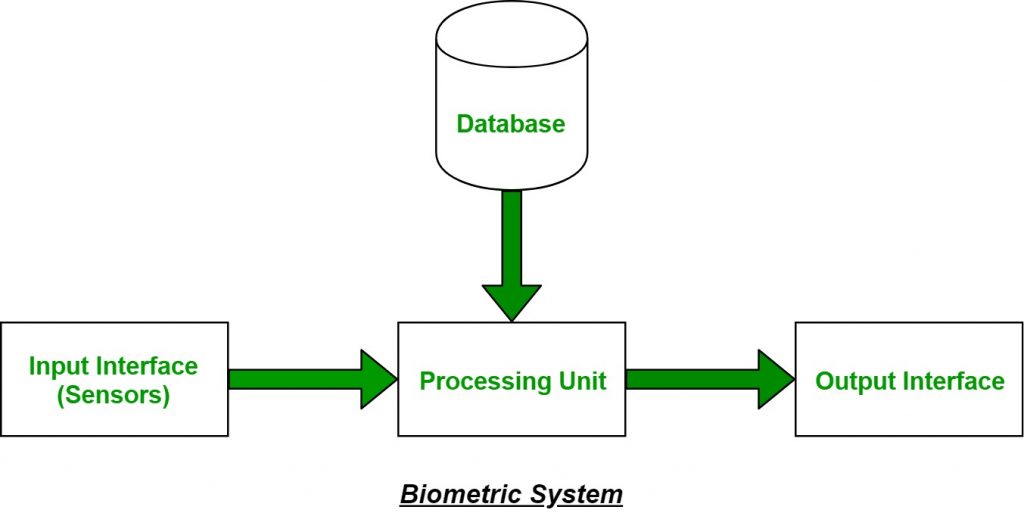 Biometric System