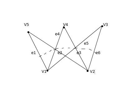 types of graph representation