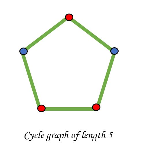 Check Whether A Given Graph Is Bipartite Or Not Geeksforgeeks