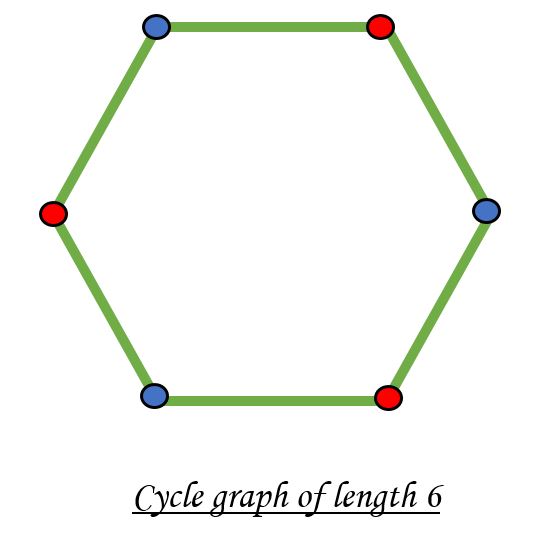 Check whether a given graph is Bipartite or not - GeeksforGeeks