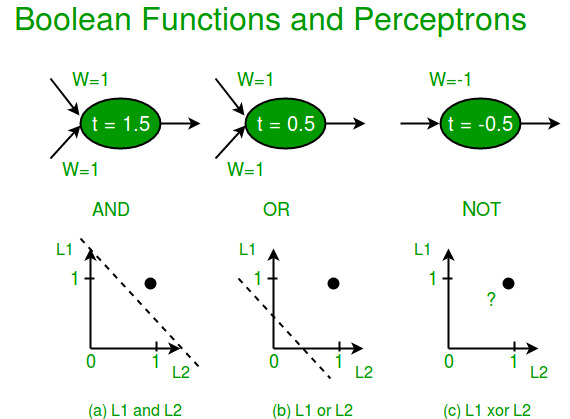 Boolean Functions and Perceptrons