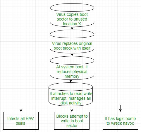 computer virus diagram