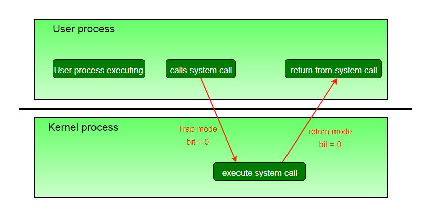 Transistion from user to kernel mode