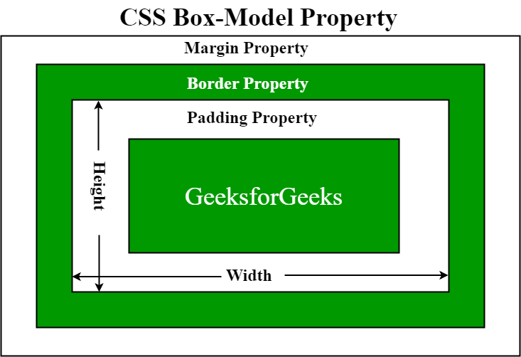 CSS Box model - GeeksforGeeks