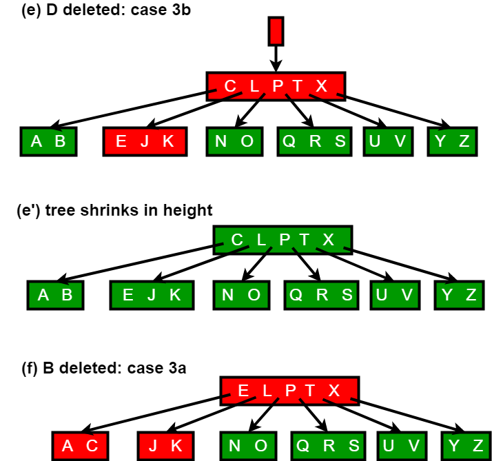 Delete Operation In B Tree Geeksforgeeks