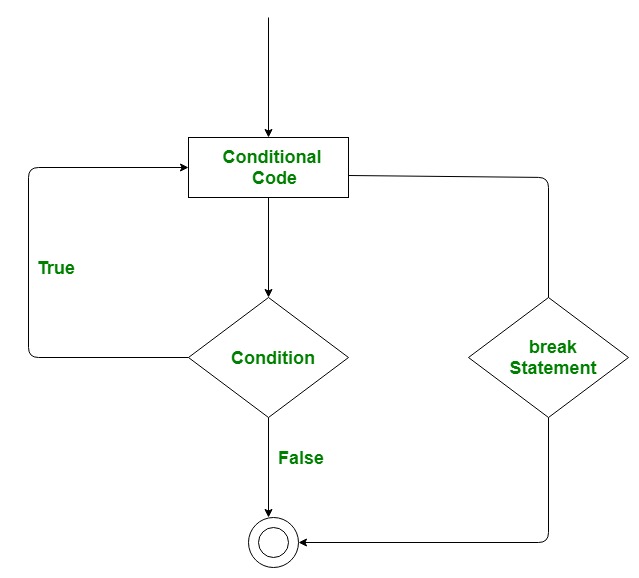 Working of Python Break Statement