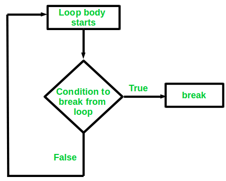 Continue Statement In C++