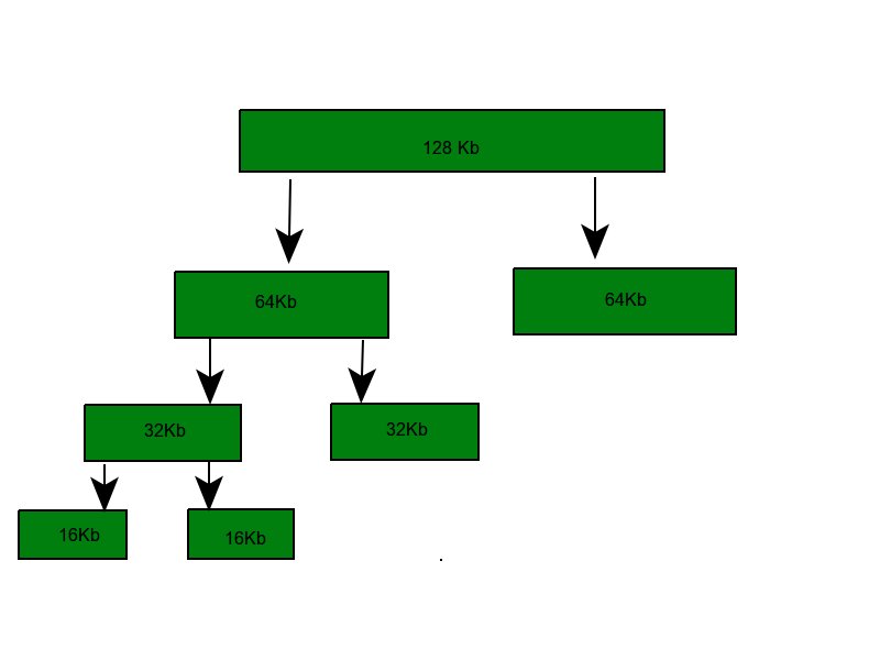 Система в другом. Relative алгоритм. Алгоритмы памяти в Unix. Buddy Memory allocation. Buddy System в управлении.