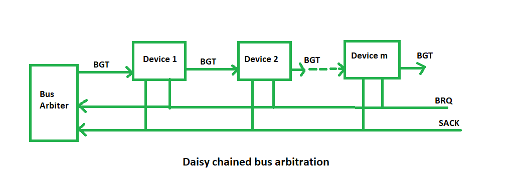 BUS Arbitration in Computer Organization - GeeksforGeeks