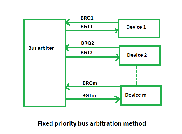 BUS Arbitration in Computer Organization - GeeksforGeeks