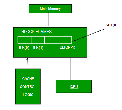 Fully Associative mapping