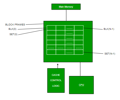 Set Associative Mapping