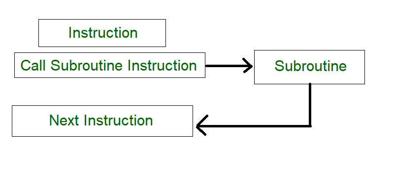 Process of a subroutine in a program 