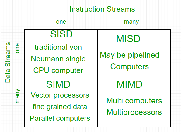 Computer Architecture | Flynn's taxonomy