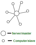 centralized organization example