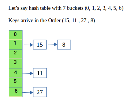 Program for hashing with chaining - GeeksforGeeks