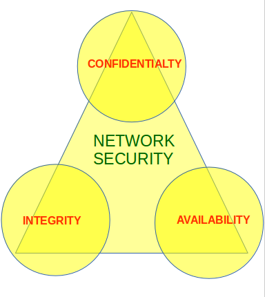 The CIA triad in Cryptography - GeeksforGeeks