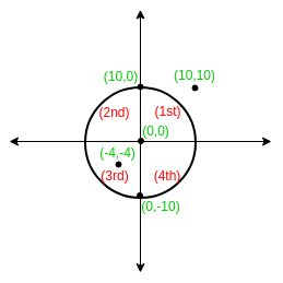 Finding Quadrant Of A Coordinate With Respect To A Circle Geeksforgeeks