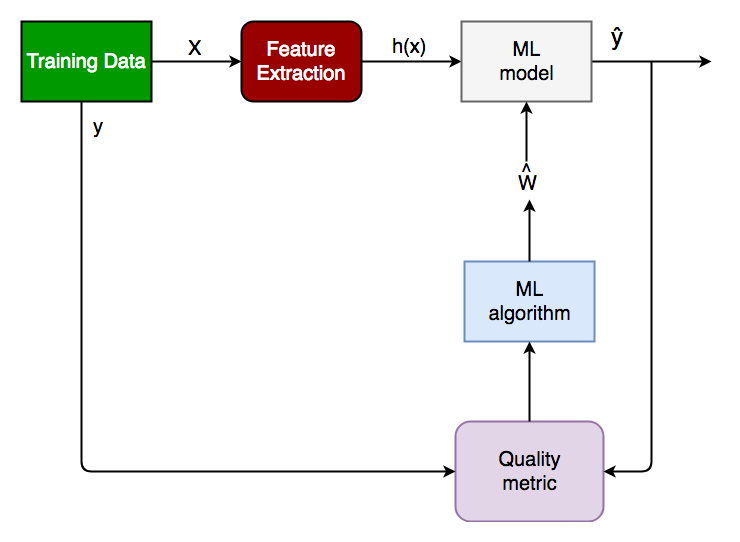 Created a new, fully functioning Object Classification System with