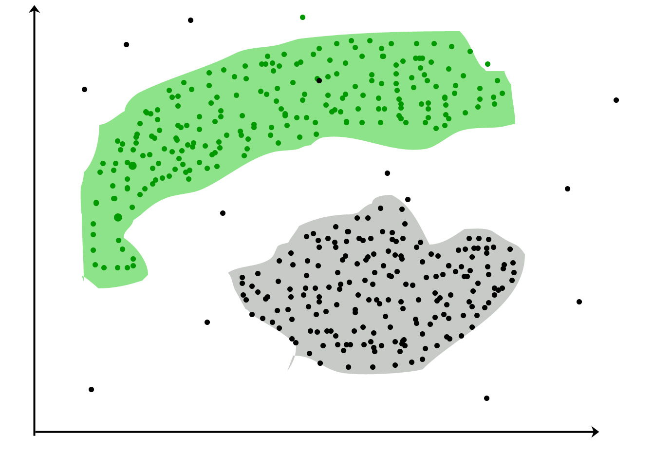 Arbitrary shaped clusters identified by Clustering analysis