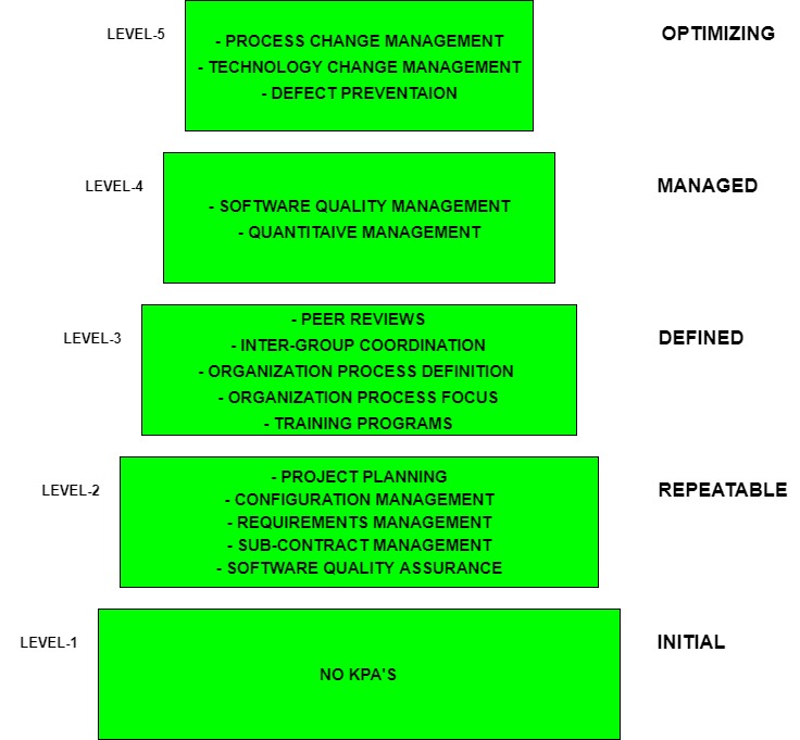 Software Engineering Capability Maturity Model Cmm Geeksforgeeks