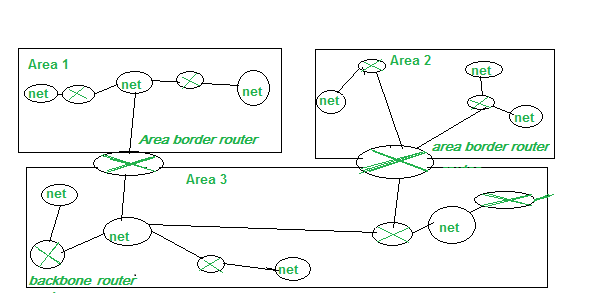 Open Shortest Path First Ospf Set 2 Geeksforgeeks