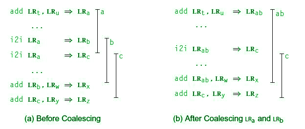 Register Allocations In Code Generation Geeksfeeks