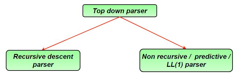 compiler design tutorials