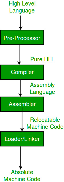 Introduction Of Compiler Design Geeksforgeeks