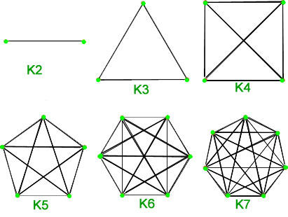 Complete Graphs, K2, K3.. to K7