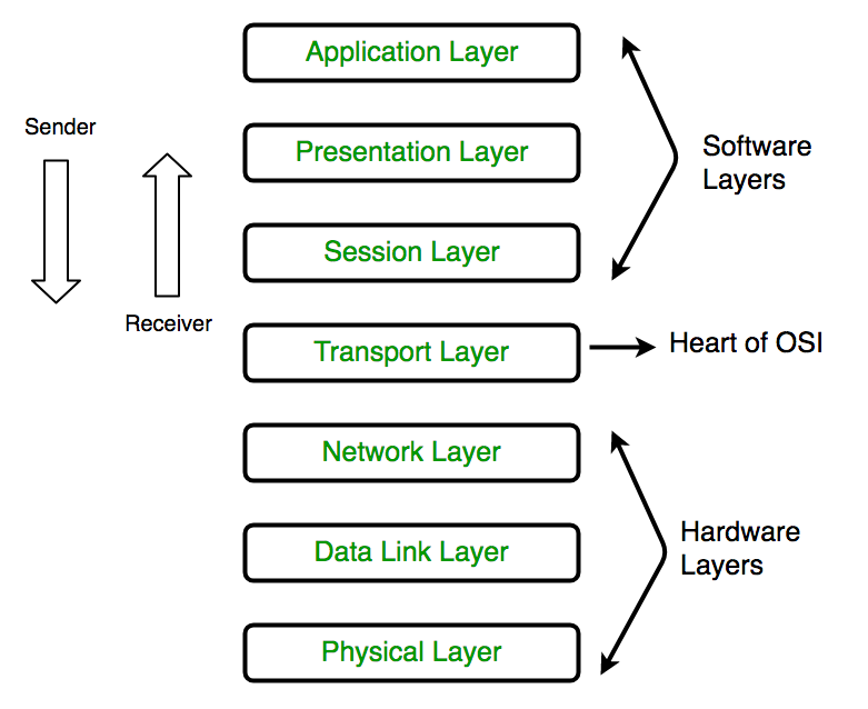 Osi Model Flow Chart