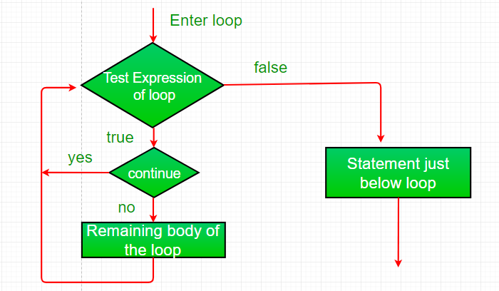 continue-in-java