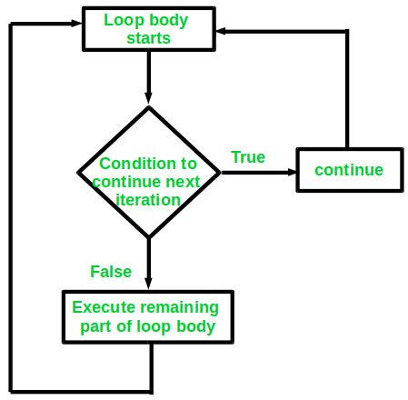 Continue statement in C++