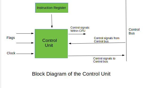 Introduction of Control Unit and its Design - GeeksforGeeks