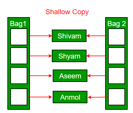 shallow copy in C++